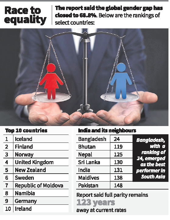 India in Global Gender Gap Report 2025